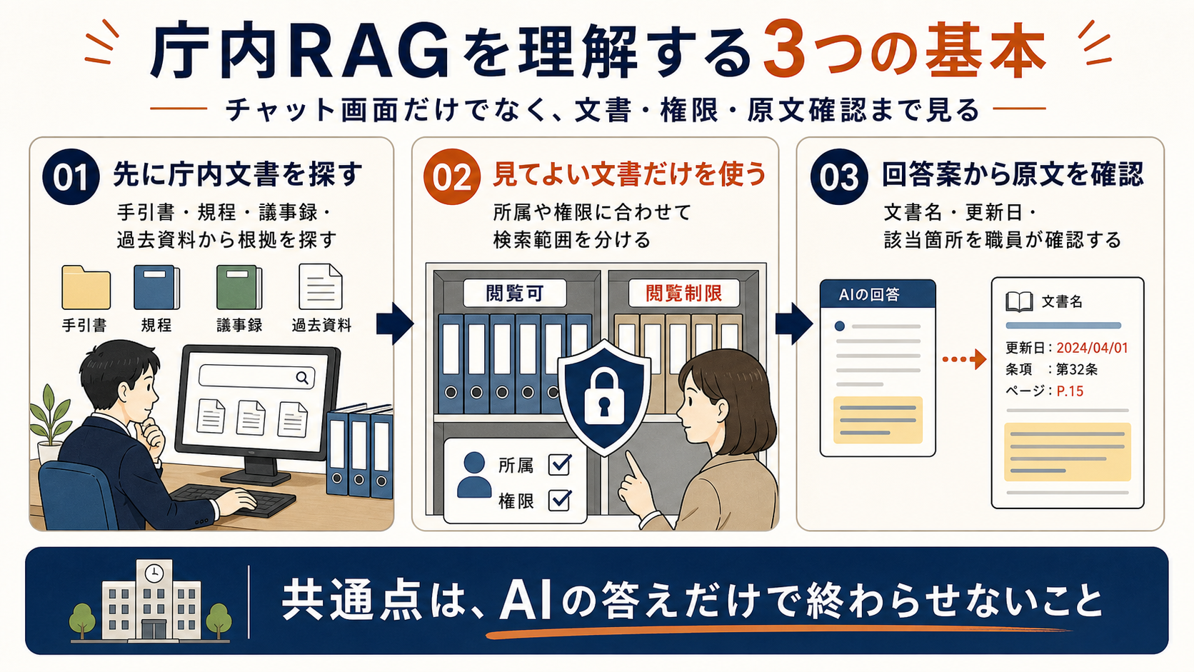 庁内RAGを理解する3つの基本。先に庁内文書を探す、見てよい文書だけを使う、回答案から原文を確認するという3点を示した図。