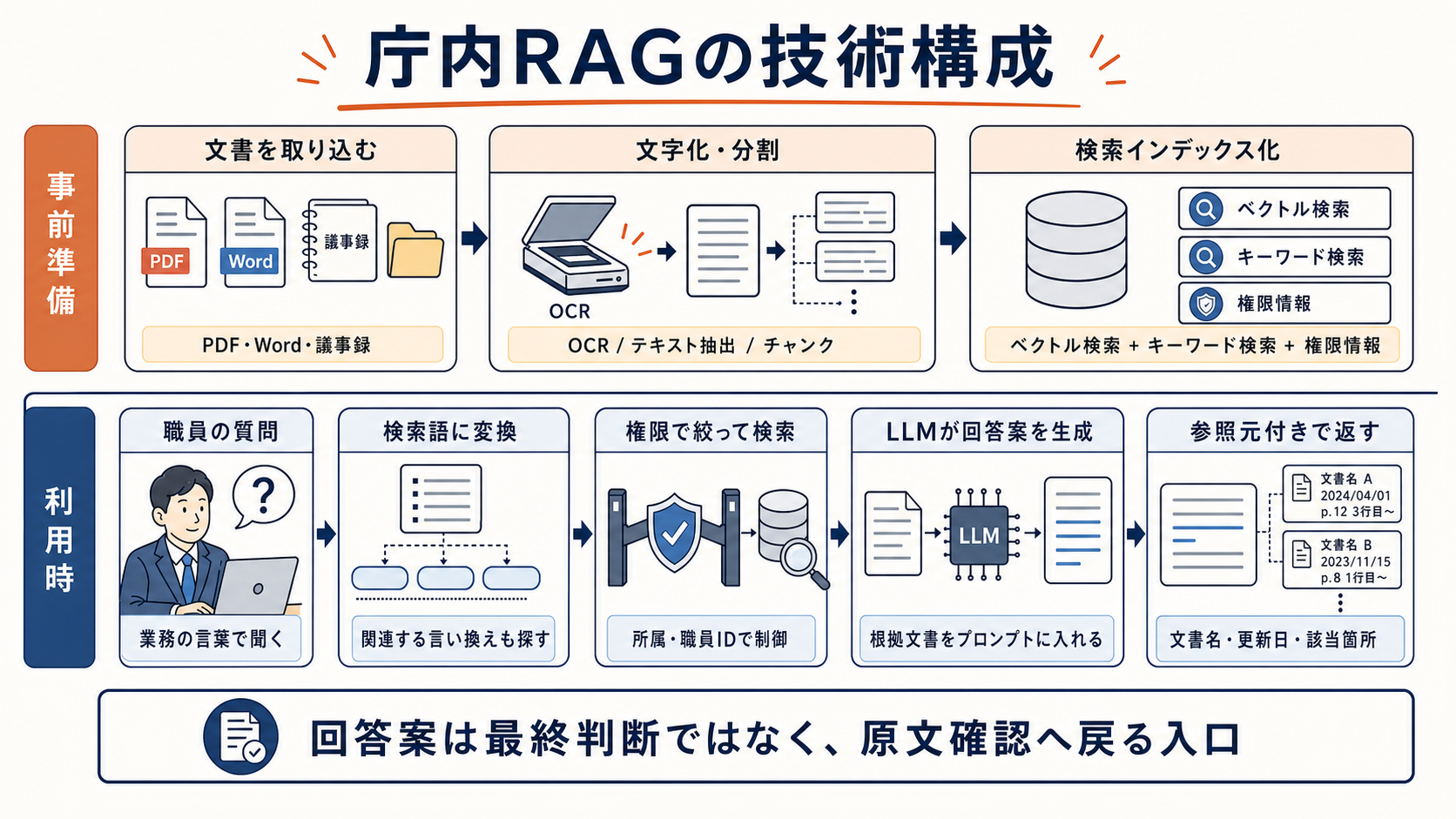 庁内RAGの技術構成。事前準備として文書を取り込み、OCR、テキスト抽出、チャンク化、検索インデックス化を行い、利用時には職員の質問を検索語に変換し、権限で絞って検索し、根拠文書をLLMに渡して回答案を生成し、参照元付きで返す流れを示した図。