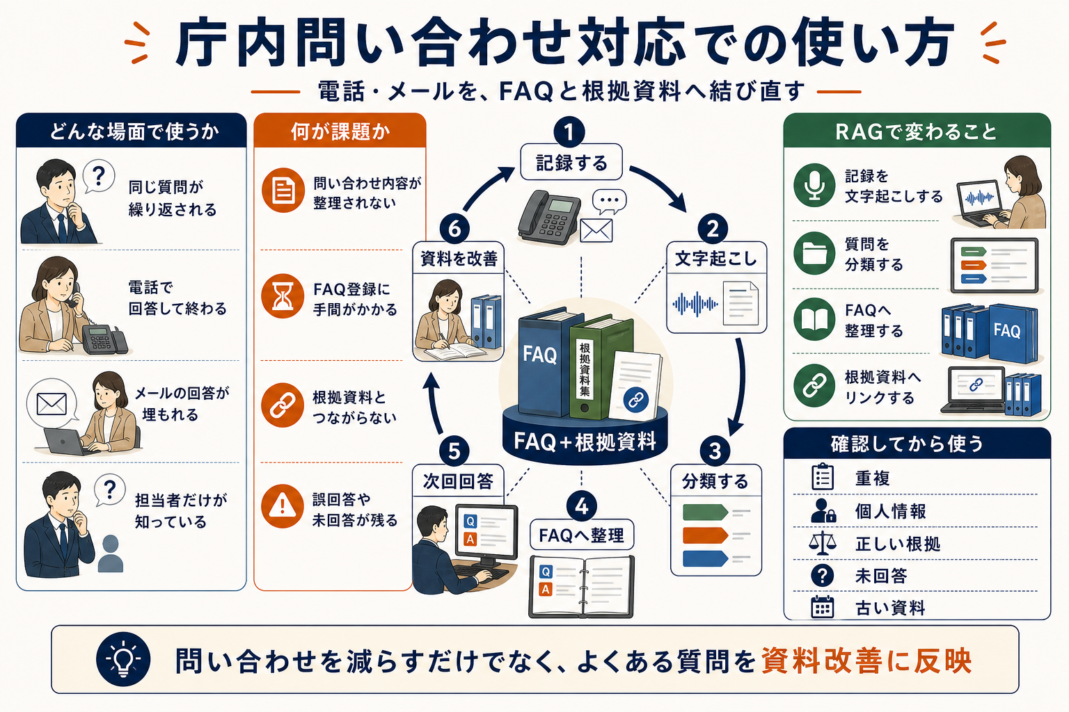 庁内問い合わせ対応で、同じ質問が繰り返され、電話やメールの回答が埋もれる場面、問い合わせ内容やFAQ、根拠資料が整理されない課題、記録、文字起こし、分類、FAQ化、根拠資料リンク、次回回答、資料改善に反映する流れを示した図解。