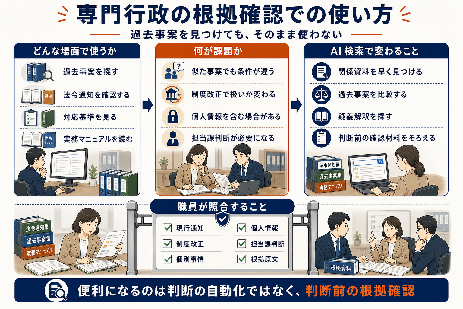 専門行政の根拠確認で、過去事案、法令通知、対応基準、実務マニュアルを探す場面、似た事案でも条件や制度改正、個人情報、担当課判断が必要になる課題、AI検索で関係資料や疑義解釈を早く見つけ、職員が現行通知、制度改正、個別事情、個人情報、根拠原文を照合することを示した図解。