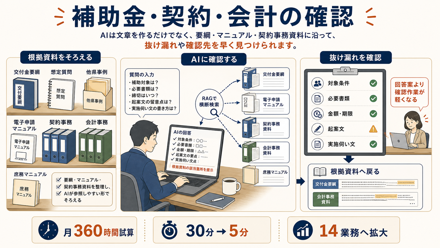 補助金・契約・会計の確認。交付金要綱、想定質問、電子申請マニュアル、契約事務、会計事務などの根拠資料をそろえ、AIで確認し、対象条件、必要書類、金額や期限、起案文、実施伺い文の抜け漏れを確認する流れを示した図解。