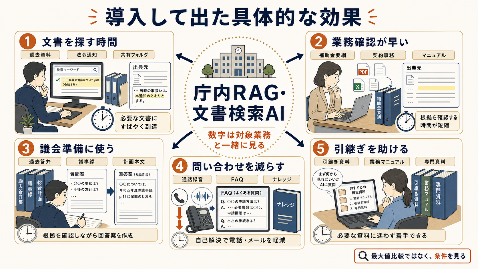 庁内RAG・文書検索AIの導入効果を、文書探索、業務確認、議会準備、問い合わせ削減、引継ぎの5つで整理した図解