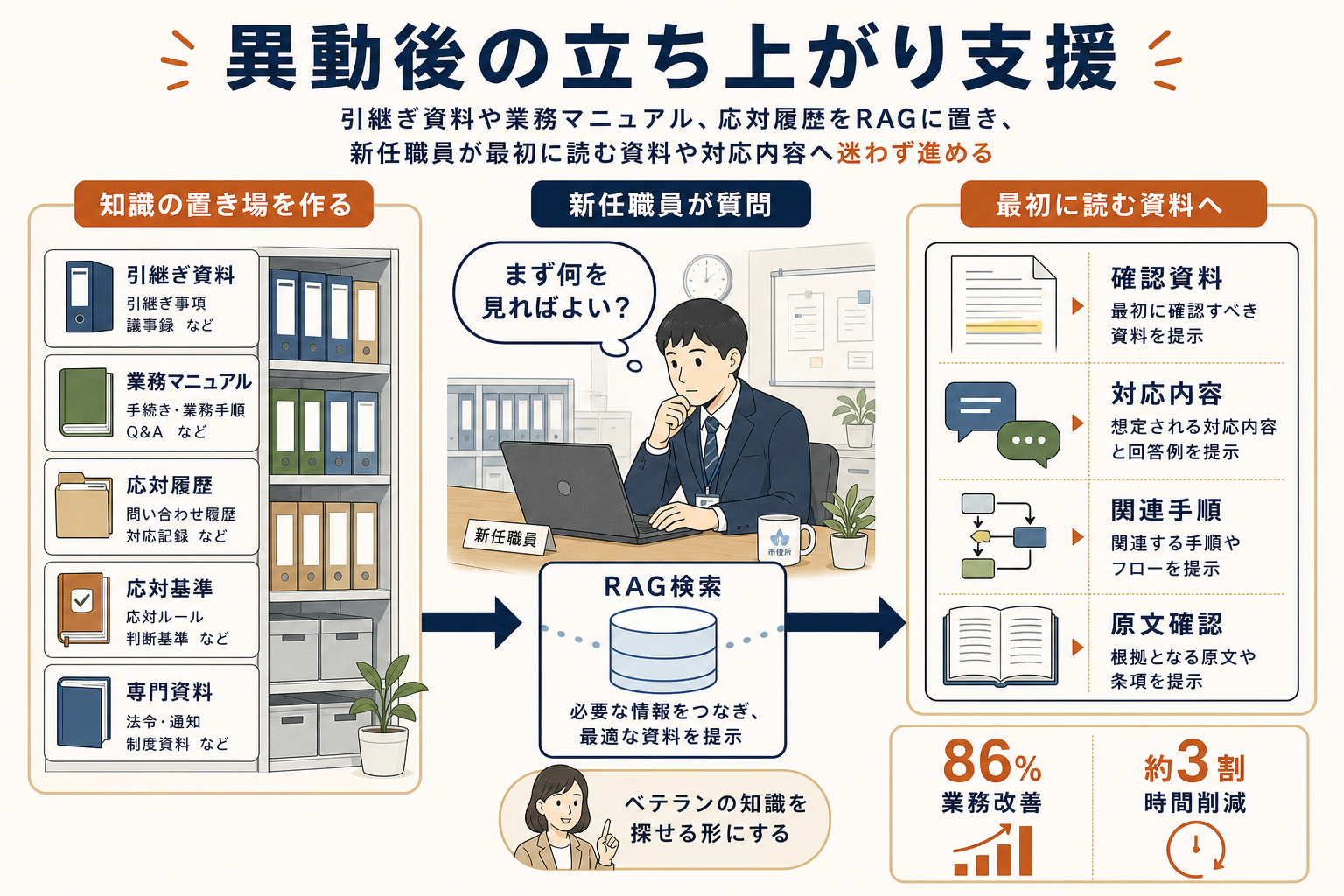 異動後の立ち上がり支援。引継ぎ資料、業務マニュアル、応対履歴、応対基準、専門資料を知識の置き場として用意し、新任職員が質問して、確認資料、対応内容、関連手順、原文確認へ進む流れを示した図解。