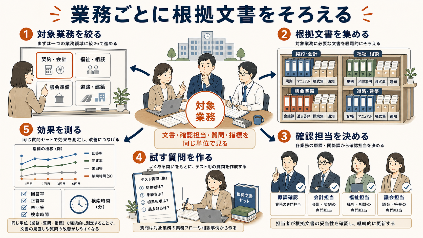 対象業務を絞り、根拠文書、確認担当、試す質問、回答率や正答率などの指標を同じ単位でそろえる図解