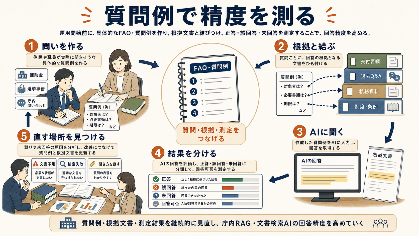 補助金、選挙事務、庁内問い合わせの質問例を作り、根拠文書と結び、正答、誤回答、未回答を測って直す流れの図解
