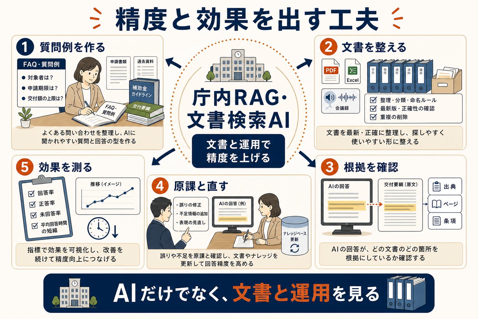 精度と効果を出す5つの工夫。FAQや質問例、業務と根拠文書、文書整備、参照元と権限、原課とログを導入前から導入後まで並べた図解