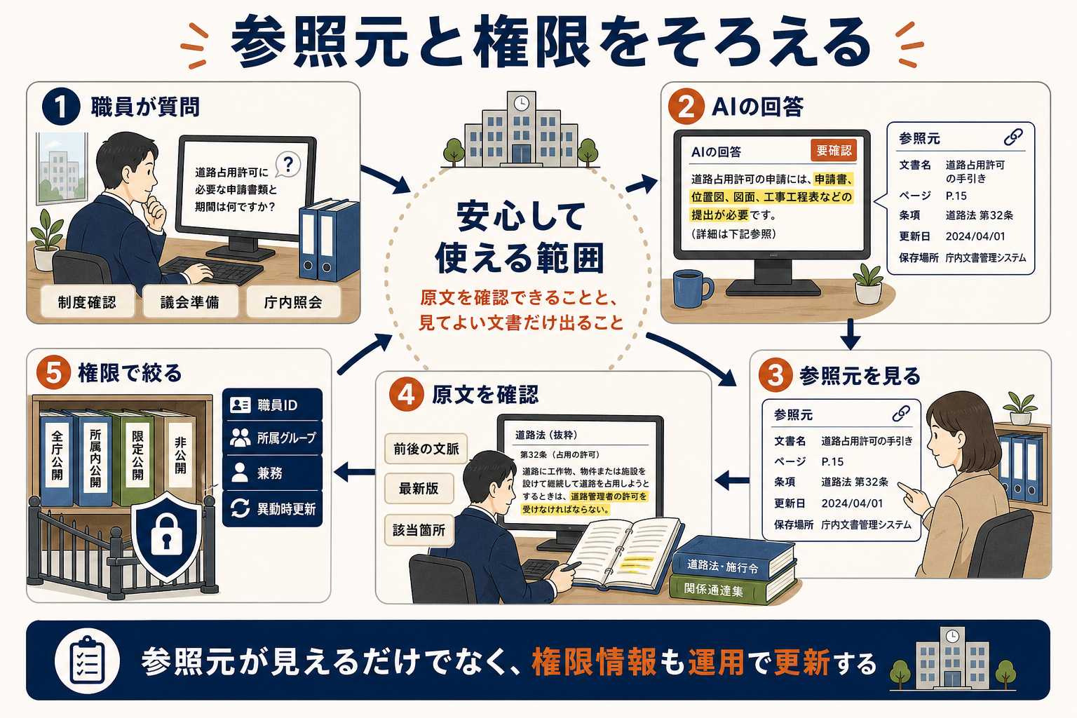 AIの回答から文書名、ページ、条項、更新日、保存場所を確認し、職員ID、所属グループ、兼務、限定公開、異動時更新で権限を絞る図解