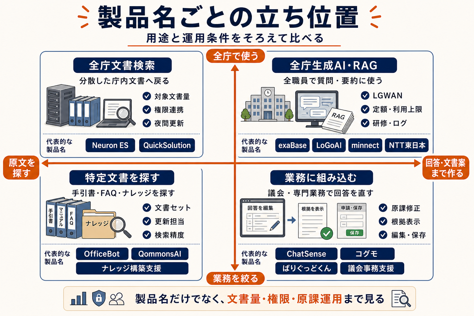 庁内RAG・文書検索AIの製品名を、全庁で使うか業務を絞って使うか、原文を探すか回答・文書案まで作るかの四象限に整理した図