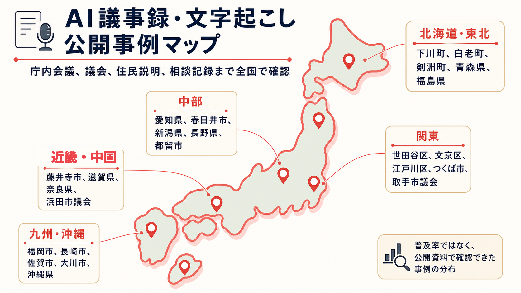 AI議事録・文字起こしの公開事例マップ。北海道・東北、関東、中部、近畿・中国、九州・沖縄の地域ごとに公開資料で確認できた事例を示した図解。