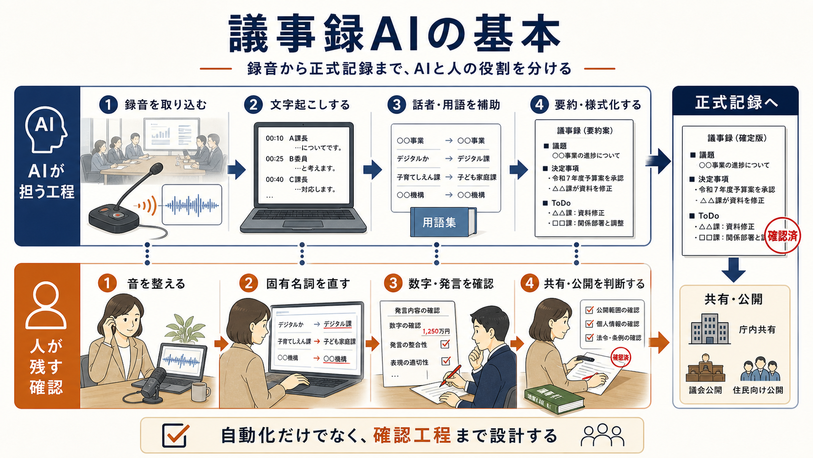 議事録AIの基本。AIが担う工程として録音の取り込み、文字起こし、話者・用語の補助、要約・様式化を示し、人が残す確認として音、固有名詞、数字・発言、共有・公開判断を示した図解。