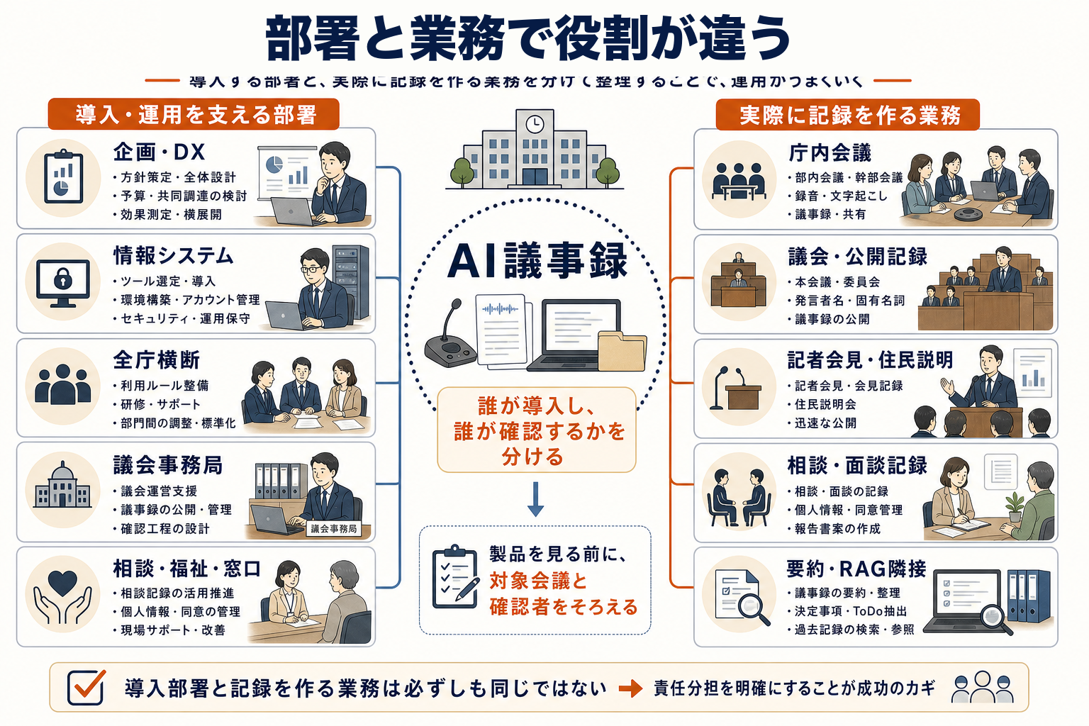 AI議事録の導入・運用を支える部署と、実際に記録を作る業務を分けて整理した図解。企画・DX、情報システム、全庁横断、議会事務局、相談・福祉・窓口と、庁内会議、議会・公開記録、記者会見・住民説明、相談・面談記録、要約・RAG隣接を対応づけている。
