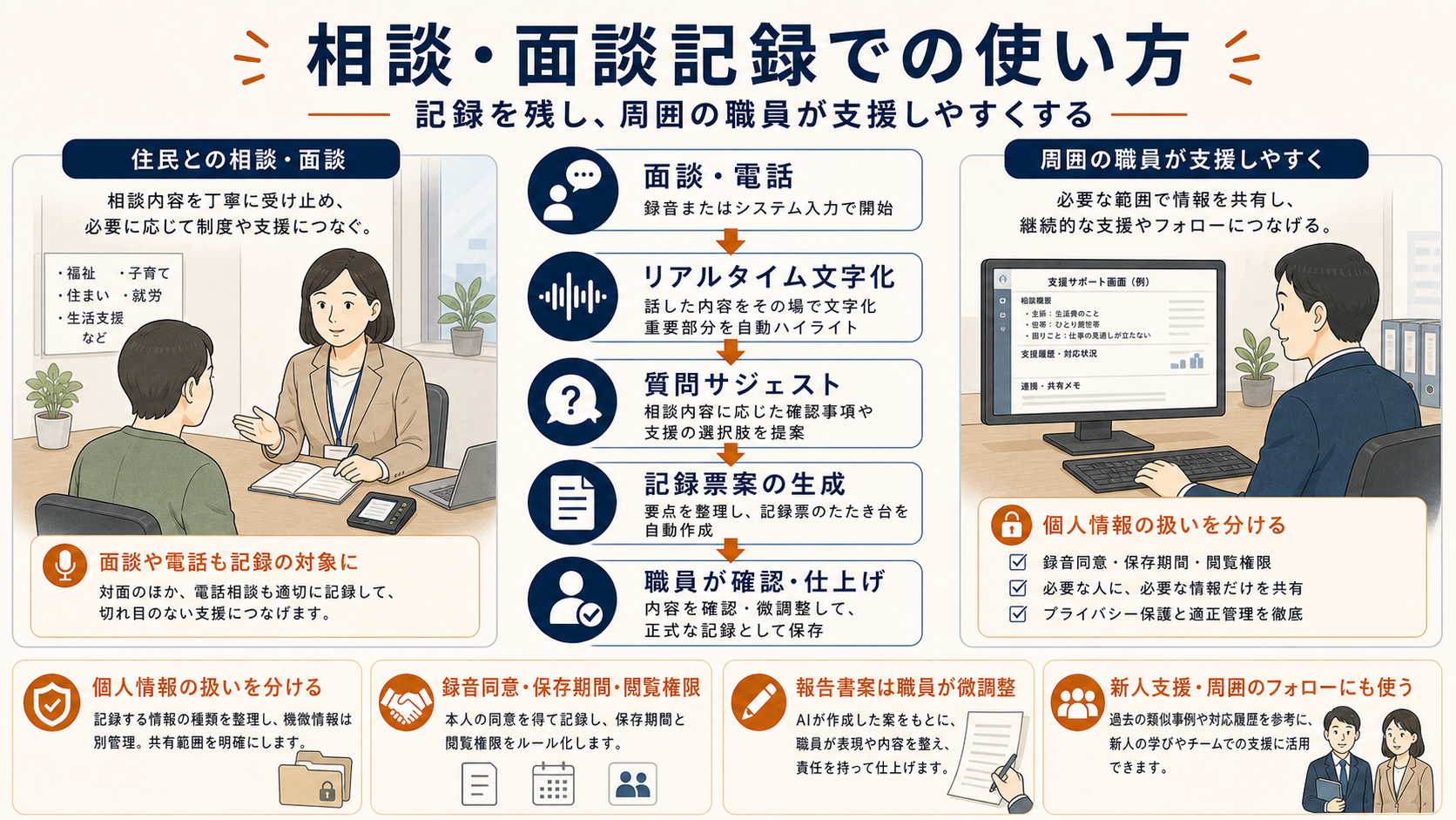 相談・面談記録でのAI音声記録の使い方。面談や電話をリアルタイム文字化し、質問サジェスト、記録票案、職員確認へ進め、個人情報の扱いを分ける流れを整理した図解。