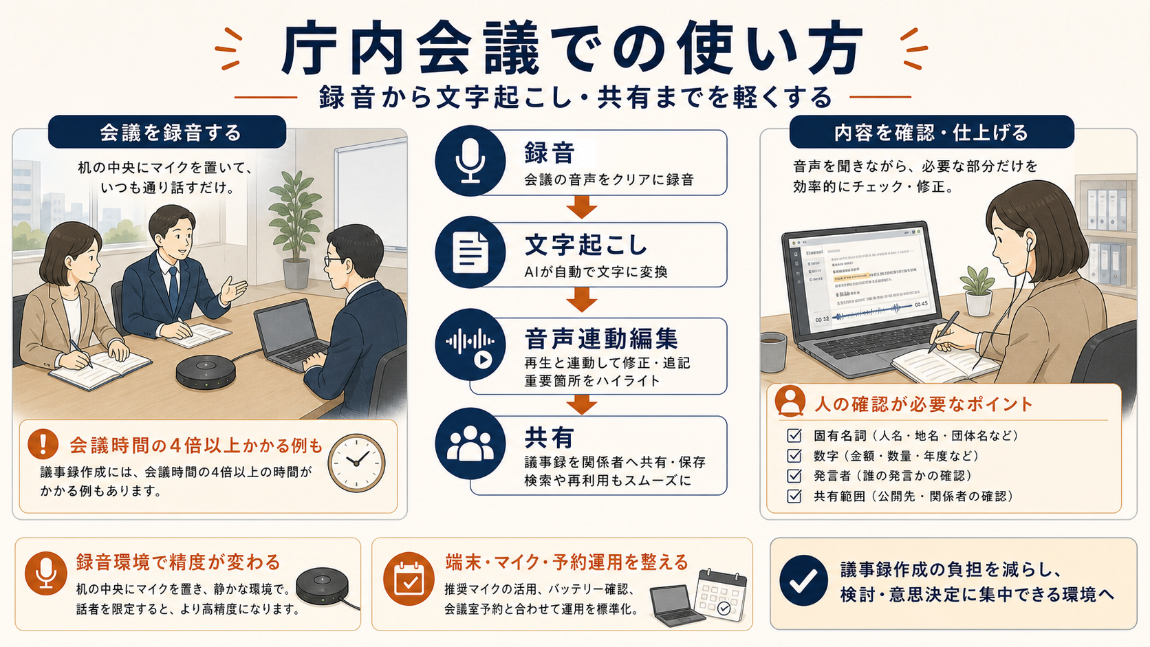 庁内会議でのAI議事録の使い方。会議を録音し、文字起こし、音声連動編集、共有へ進め、人が固有名詞、数字、発言者、共有範囲を確認する流れを整理した図解。