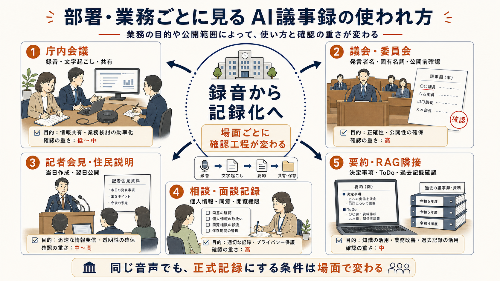 部署・業務ごとに見るAI議事録の使われ方。庁内会議、議会・委員会、記者会見・住民説明、相談・面談記録、要約・RAG隣接の5場面で、確認工程の重さが変わることを示した図解。