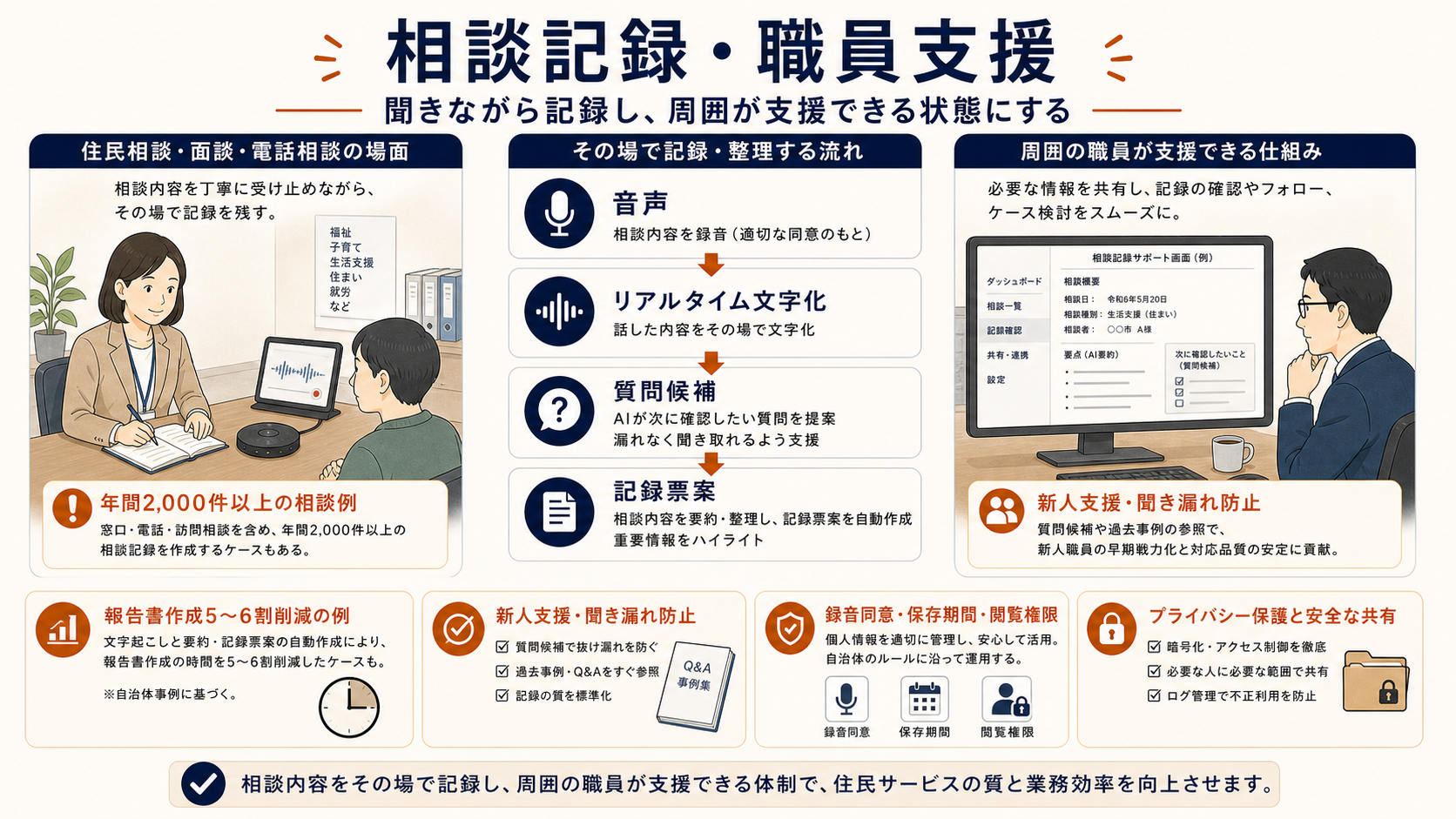 AI議事録による相談記録・職員支援。相談や面談の音声をリアルタイム文字化し、質問候補、記録票案、職員支援へつなげる流れを整理した図解。