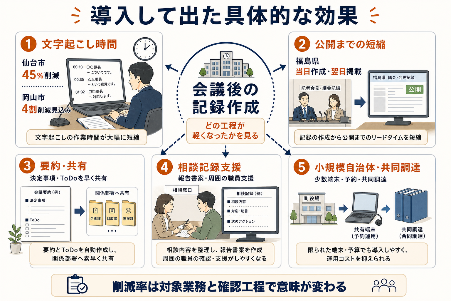 AI議事録を導入して出た具体的な効果。文字起こし時間、公開までの短縮、要約・共有、相談記録支援、小規模自治体・共同調達の5つに分けて、対象業務と確認工程をセットで確認することを示した図解。