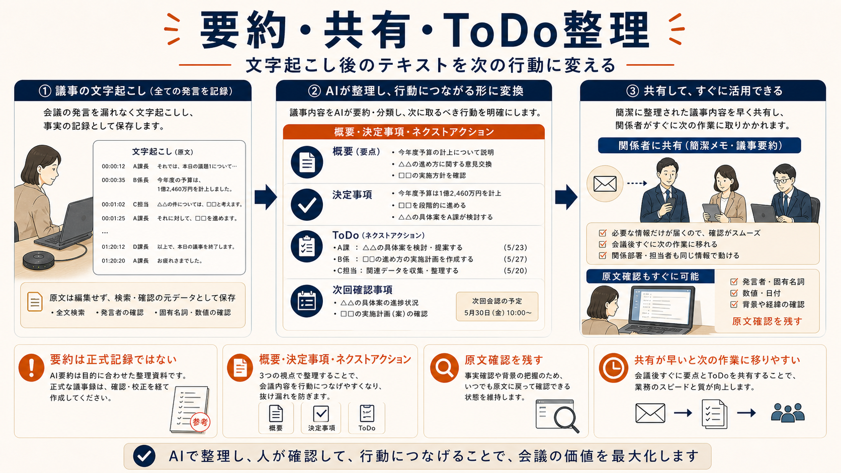 AI議事録による要約・共有・ToDo整理。文字起こし後のテキストを概要、決定事項、ToDo、次回確認事項へ整理し、原文確認を残す流れを示した図解。