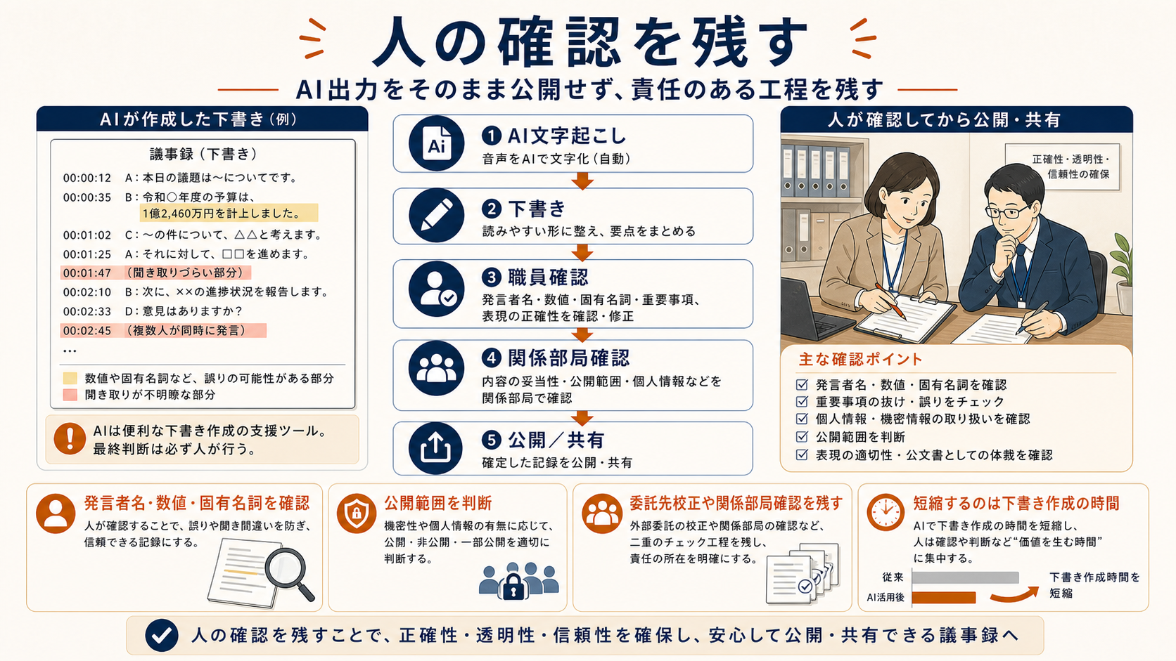 AI議事録で人の確認を残す工夫。AI文字起こし、下書き、職員確認、関係部局確認、公開または共有へ進め、発言者名、数値、固有名詞、公開範囲を確認する流れを整理した図解。
