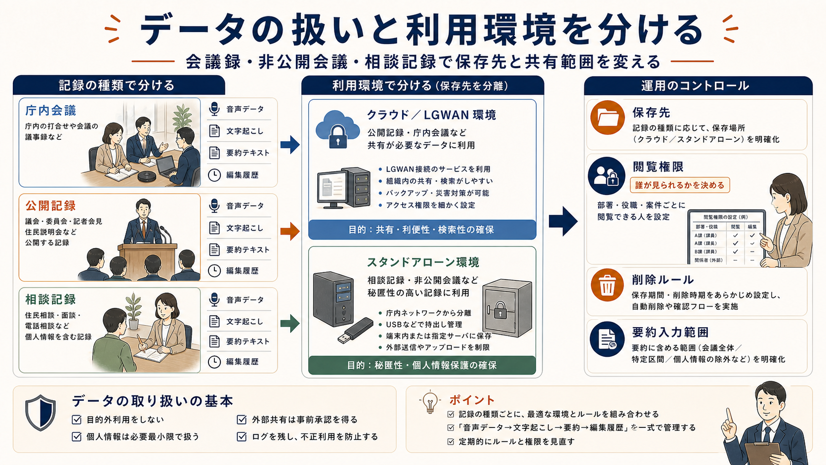 AI議事録でデータの扱いと利用環境を分ける工夫。庁内会議、公開記録、相談記録ごとに保存先、閲覧権限、削除ルール、要約入力範囲を決める流れを整理した図解。
