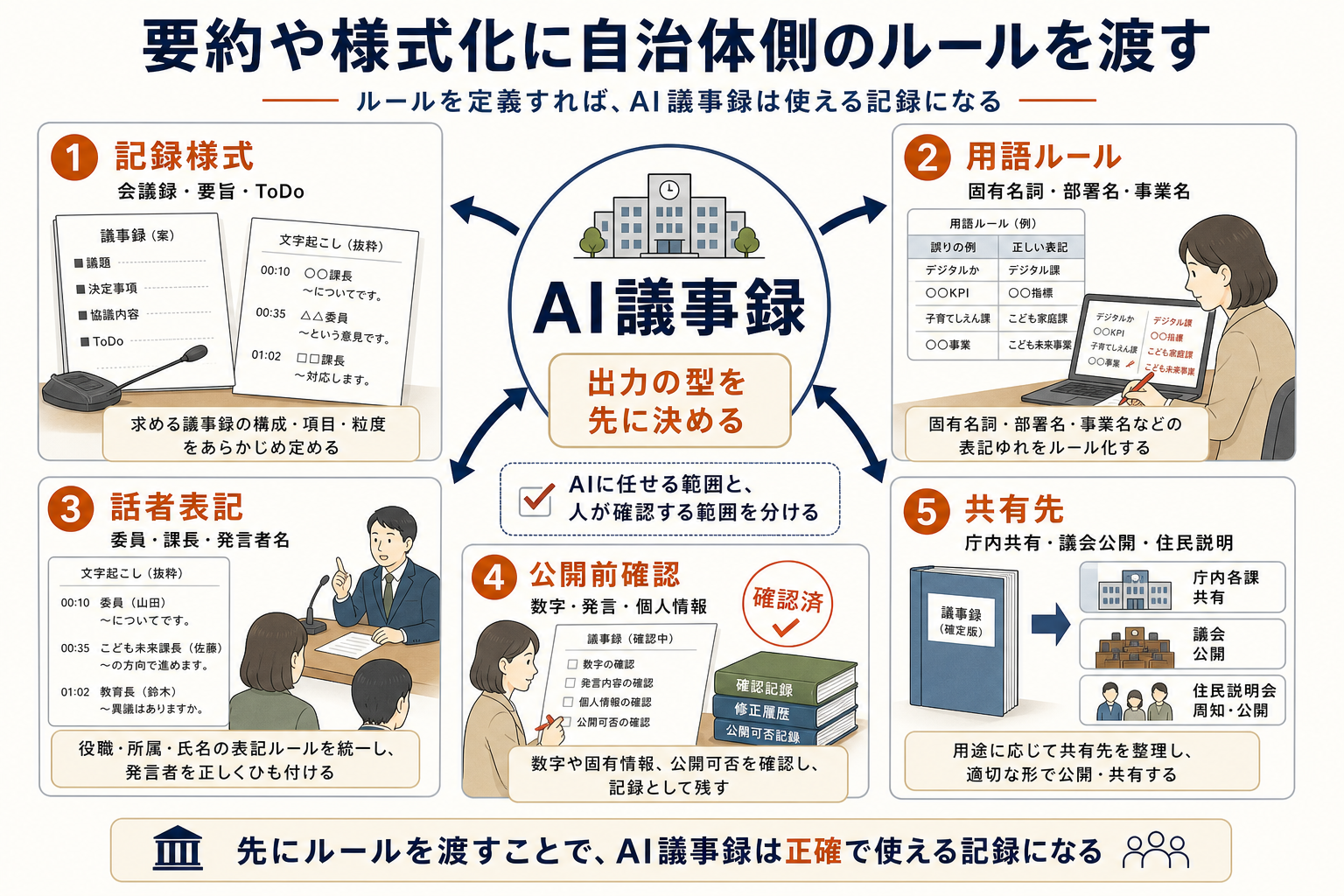 要約や様式化に自治体側のルールを渡す流れ。記録様式、用語ルール、話者表記、公開前確認、共有先を整理し、AIに任せる範囲と人が確認する範囲を分けることを示した図解。