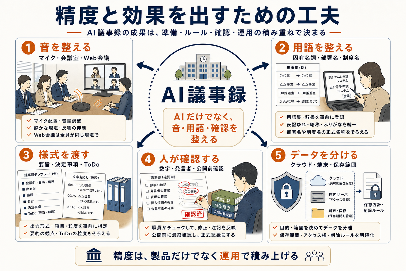 AI議事録で精度と効果を出すための工夫。録音条件をそろえる、固有名詞と話者名を直しやすくする、様式を渡す、人が確認する、データを分けるという5つの工夫を示した図解。