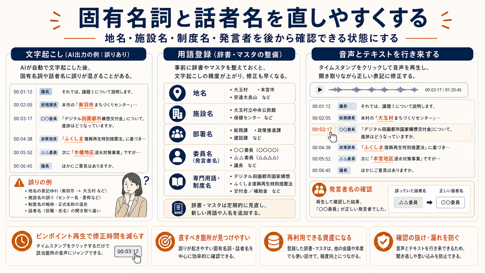 AI議事録で固有名詞と話者名を直しやすくする工夫。地名、施設名、部署名、委員名、専門用語を登録し、音声とテキストを行き来しながら修正する流れを整理した図解。