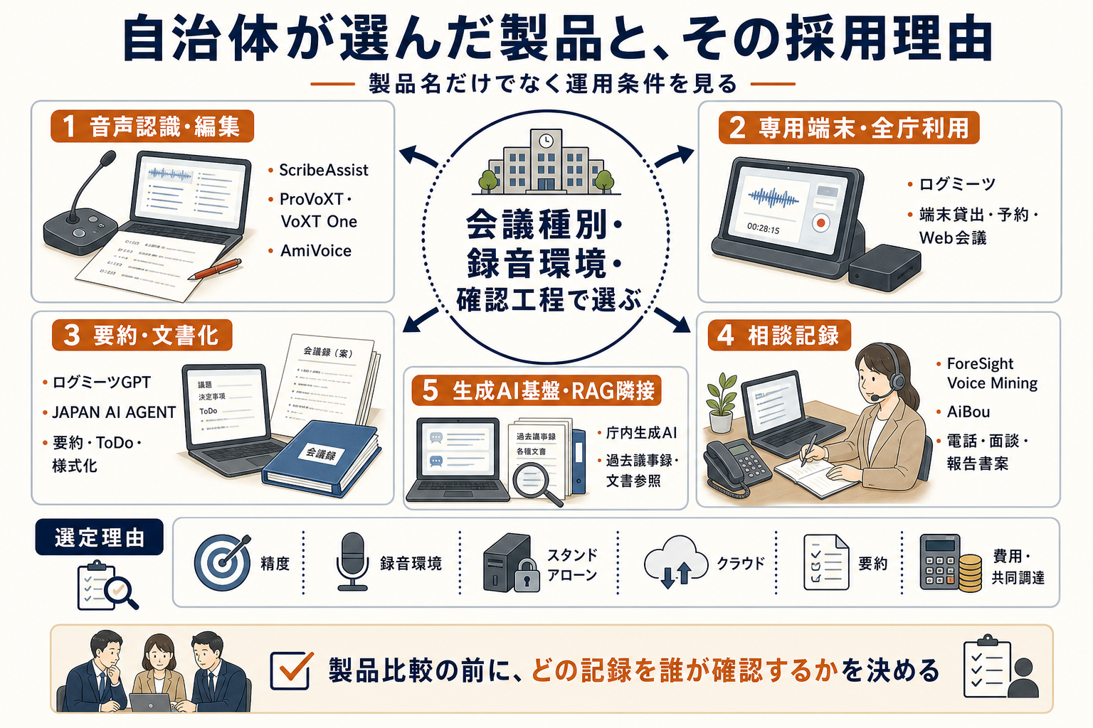 自治体が選んだAI議事録製品と採用理由。音声認識・編集、専用端末・全庁利用、要約・文書化、相談記録、生成AI基盤・RAG隣接の分類と、精度、録音環境、スタンドアローン、クラウド、要約、費用・共同調達の選定理由を示した図解。