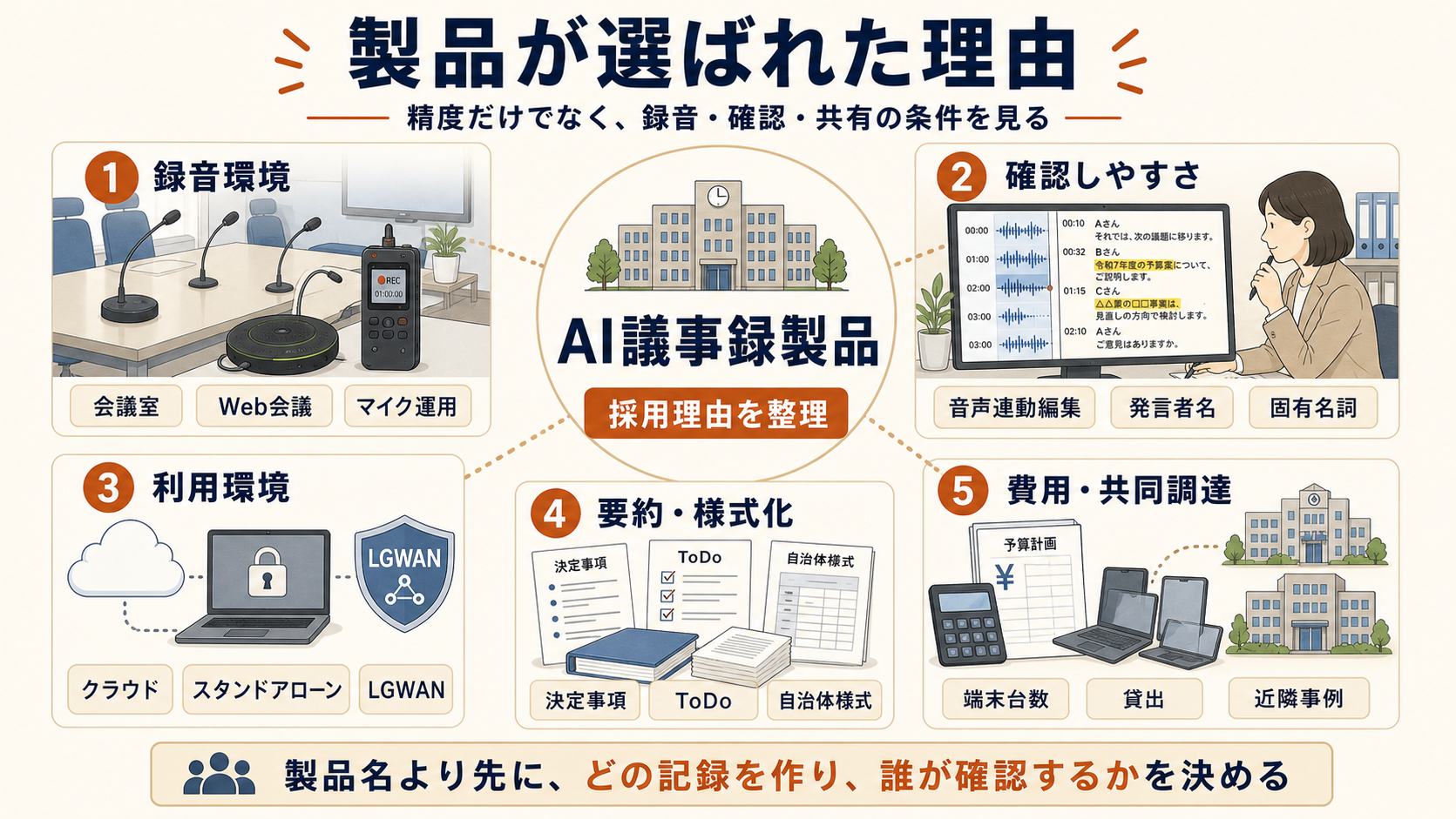 AI議事録製品が選ばれた理由。録音環境、確認しやすさ、利用環境、要約・様式化、費用・共同調達の5つに分けて整理した図解。