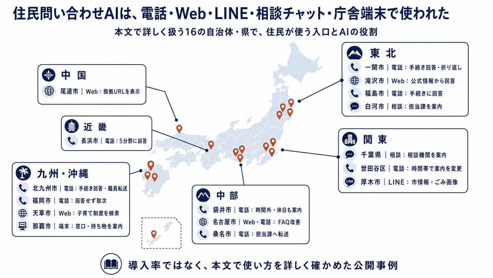 東北から九州・沖縄まで、本文で詳しく扱う16の自治体・県を、電話、Web、LINE、相談チャット、庁舎端末という住民の入口とAIの役割別に示した日本地図。