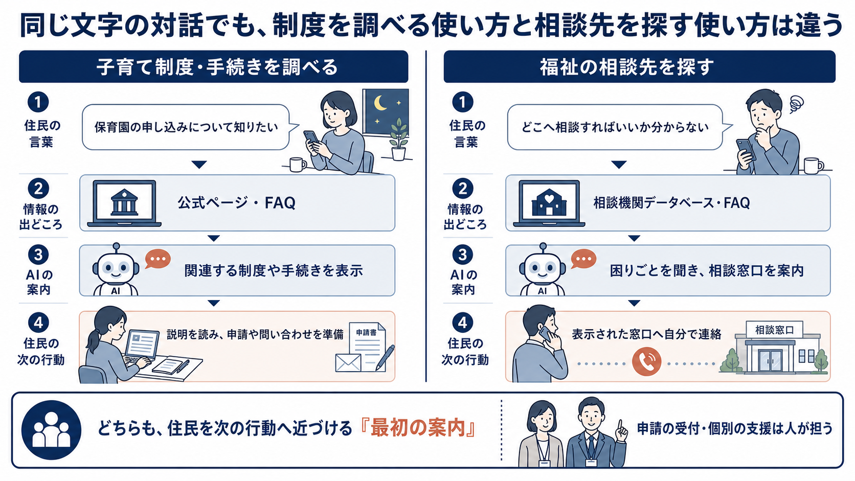 子育て制度や手続きを調べる対話と、福祉の相談先を探す対話を、情報の出どころ、AIの案内、住民の次の行動、人に残る仕事で比較した図解。