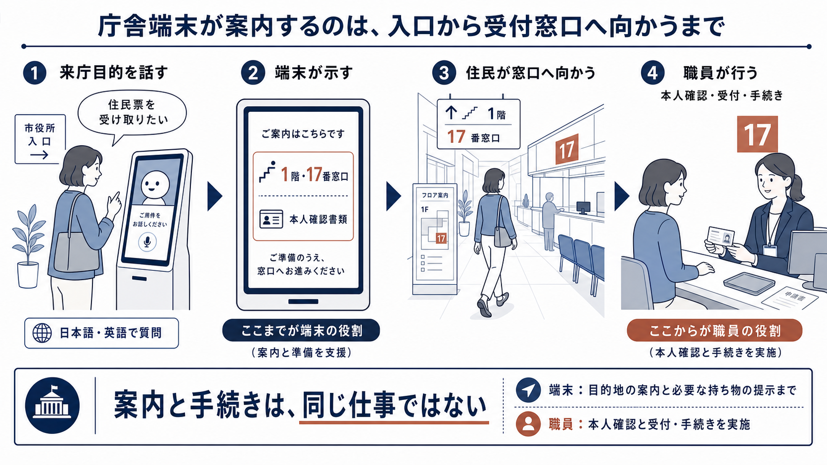 来庁者が庁舎端末へ目的を話し、1階17番窓口と本人確認書類の案内を受けて窓口へ向かい、職員が本人確認、受付、手続きを行う流れを示した図解。