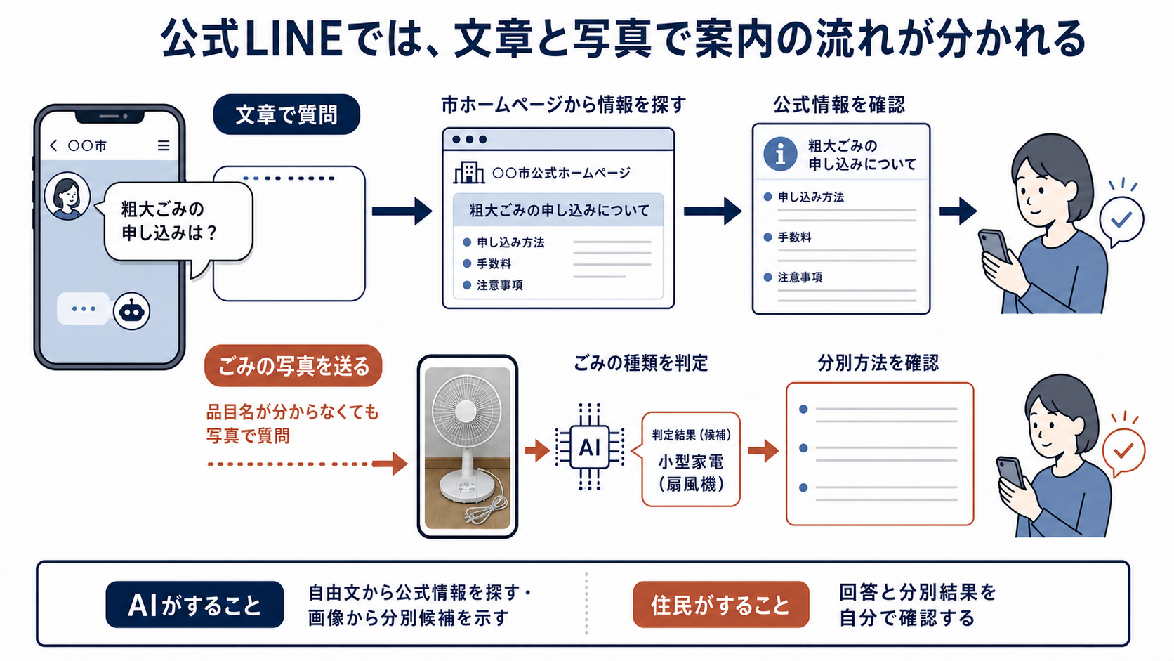 公式LINEで、文章による質問は市ホームページの公式情報検索へ、ごみの写真は分別候補の判定へ進み、住民が結果を確認する2つの流れを示した図解。