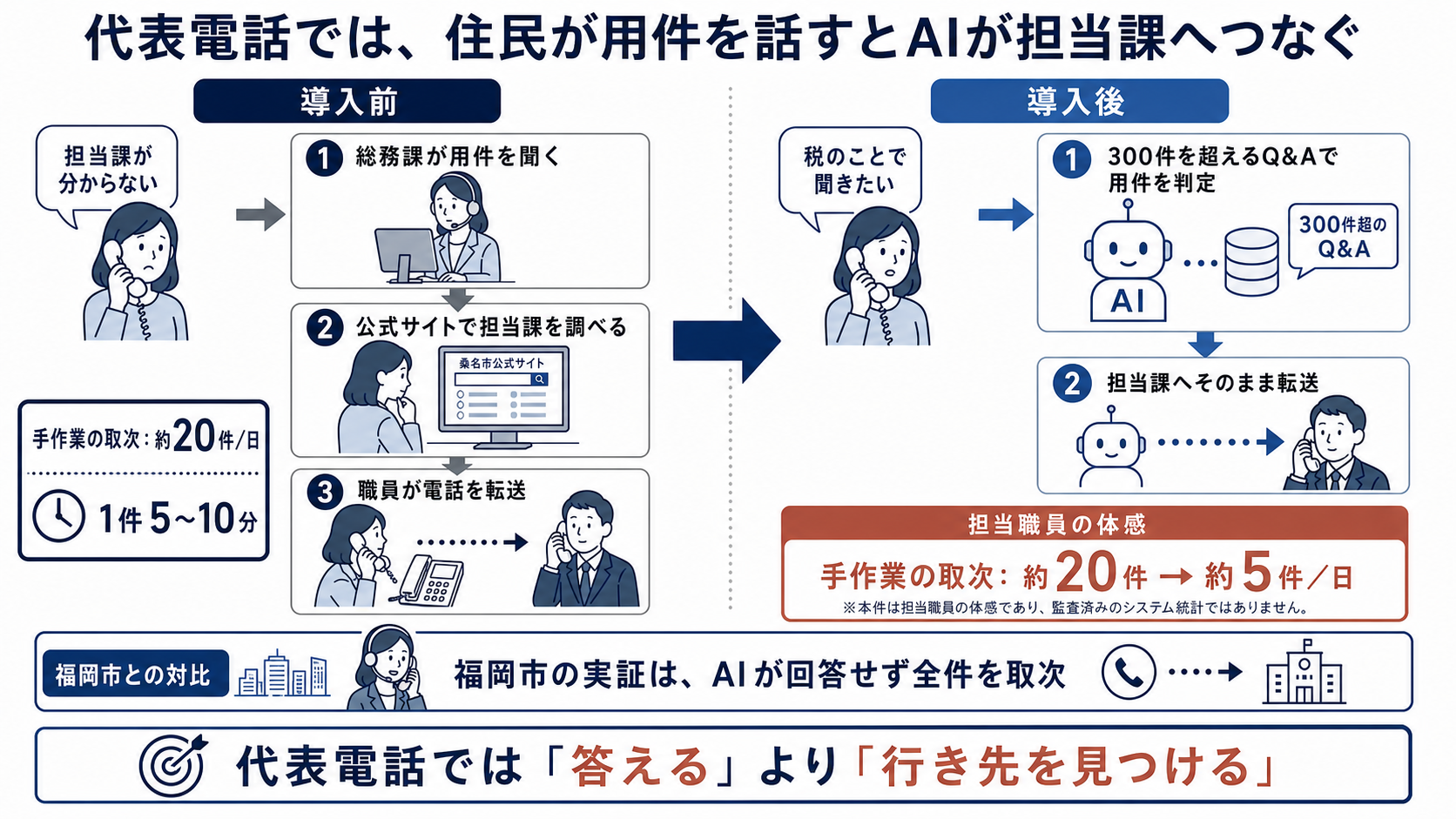 桑名市の代表電話で、総務課職員が用件を聞いて公式サイトから担当課を探していた導入前と、AIが300件を超えるQ&Aで用件を判定して担当課へ転送する導入後を比較した図解。