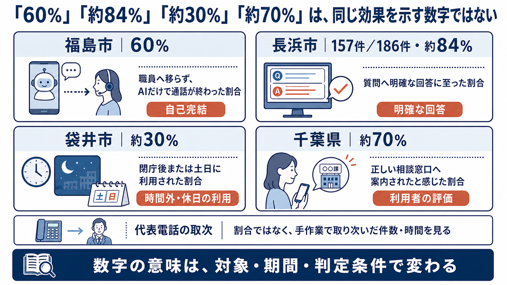 福島市の60%、長浜市の約84%、袋井市の約30%、千葉県の約70%が、それぞれ自己完結、明確な回答、時間外・休日の利用、利用者評価という別の意味を持つことを示した図解。