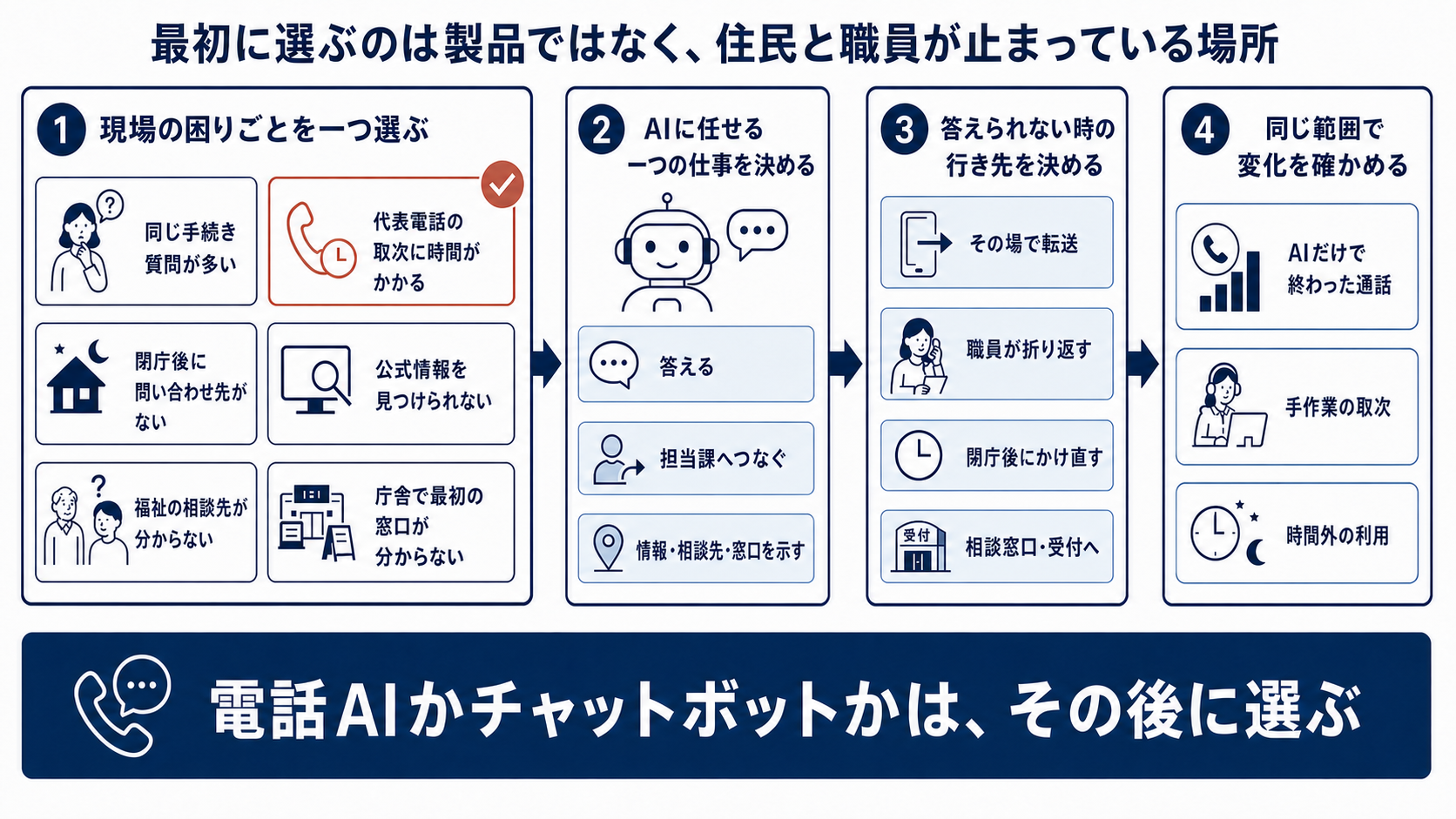 住民や職員が止まっている場所を一つ選び、AIに任せる仕事、答えられないときの行き先、同じ範囲で確かめる変化を決めてから、電話AIかチャットボットかを選ぶ順序を示した図解。