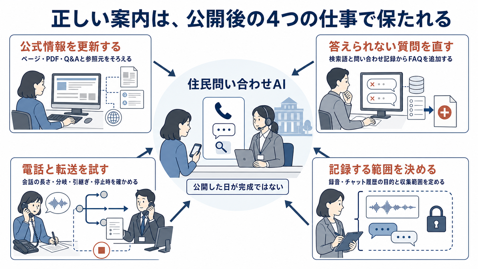 公開後に、公式情報の更新、答えられない質問の修正、電話と転送の試験、録音・チャット履歴の収集範囲の決定を職員が続けることを示した図解。