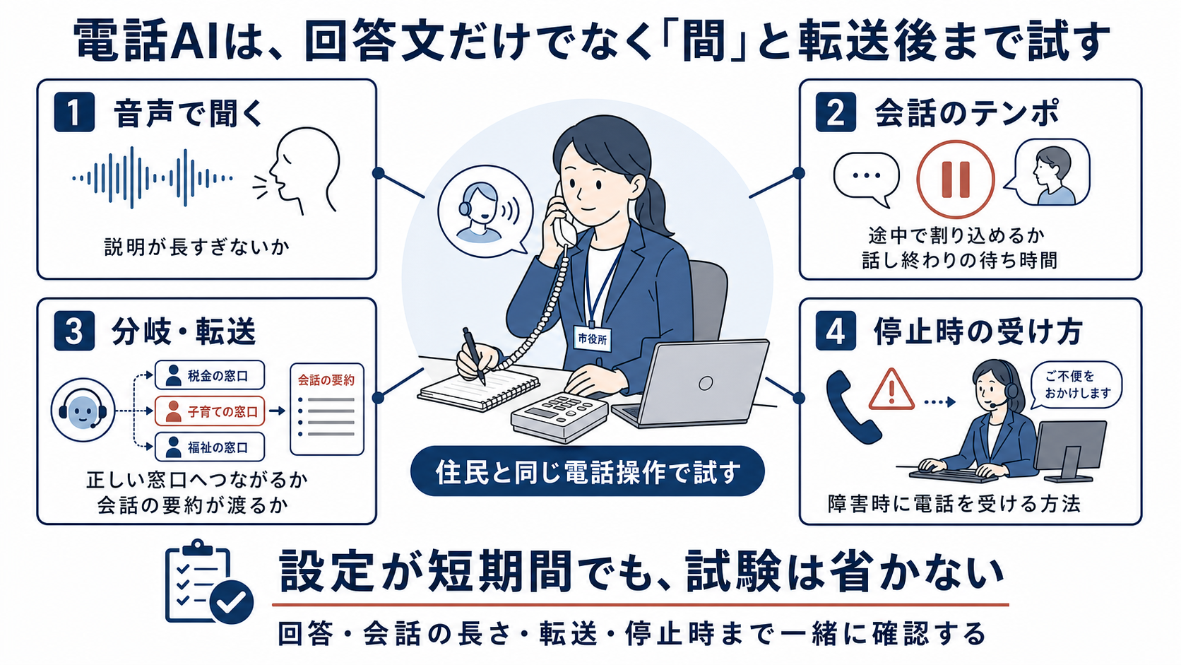 職員が住民と同じ電話操作で、説明の長さ、会話の間、正しい窓口への転送と会話要約、障害時の電話の受け方を試す4つの確認を示した図解。