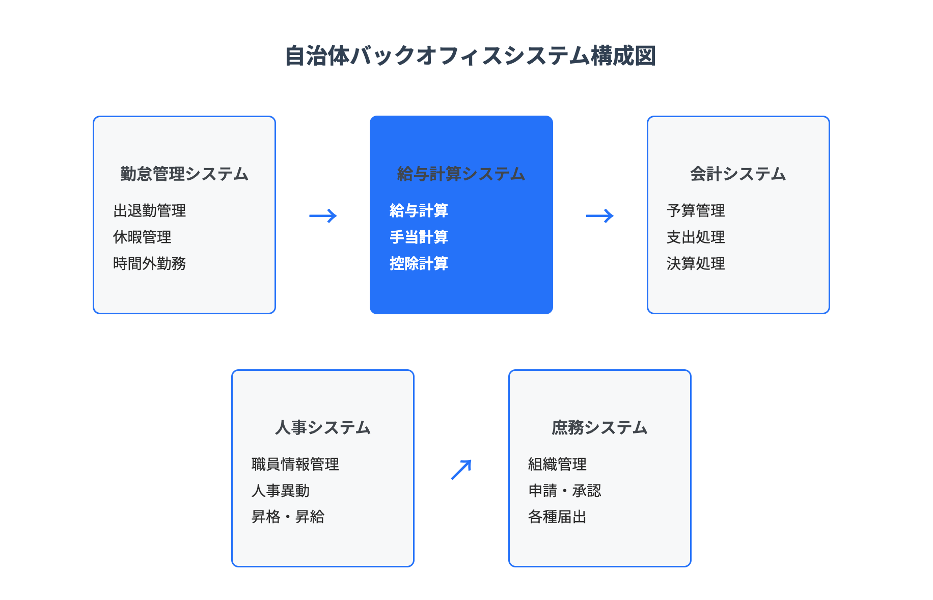 自治体バックオフィスシステム構成図